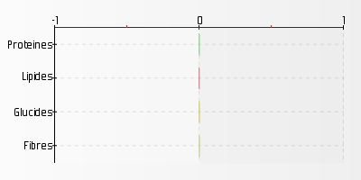 Analyse nutritive Escalopes de poulet au ssame