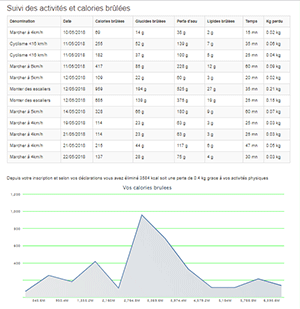 Suivi activites physiques